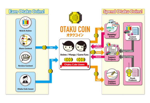 Otaku Coin